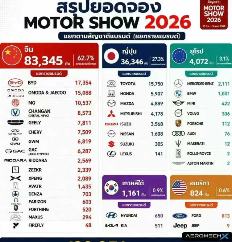 泰国的车市是全球车市的缩影，汽车的电动化智能化就趋势已经不可逆转。

日本的车企