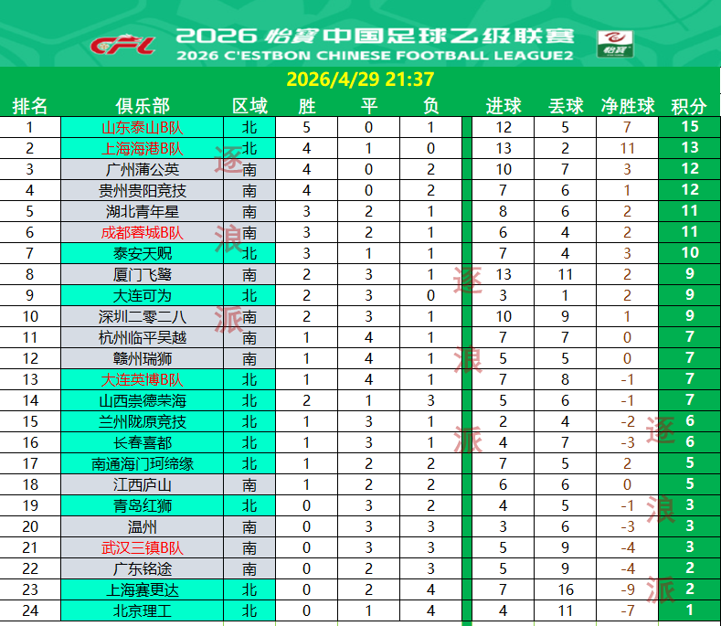 中乙五支B队呈现四强一弱
