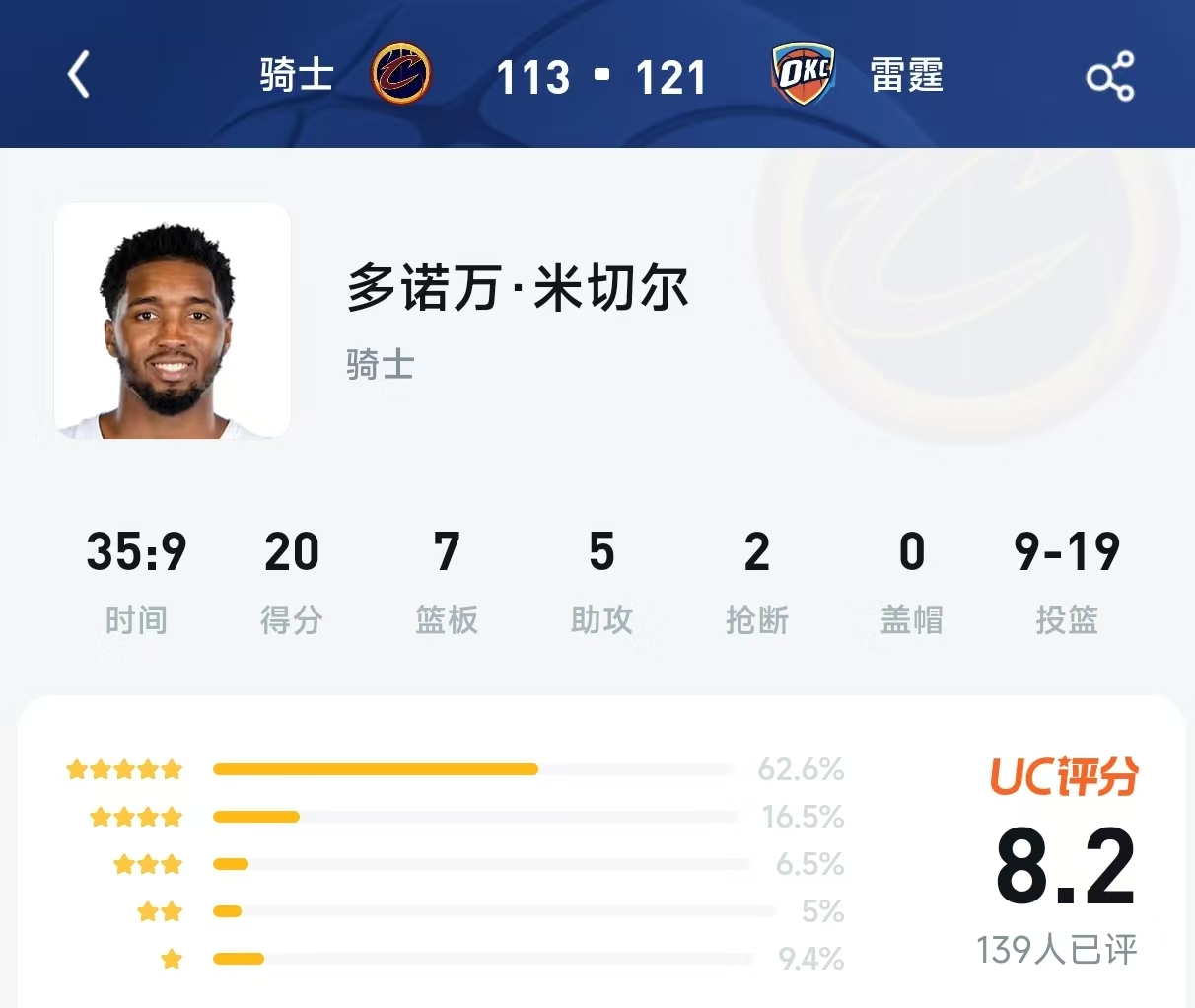 20分+三分6中0！米切尔获评8.2分，球迷：这分是给上半场的，下半场倒贴？