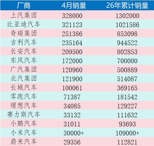 15家汽车厂商4月共销售208.9万辆汽车，包括海外销售。
1至4月累计销售77