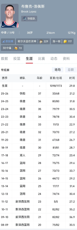 大洛是真夸张，怎么能度过小球时代

当时看阿联打nba时候就是他 然后现在都换成