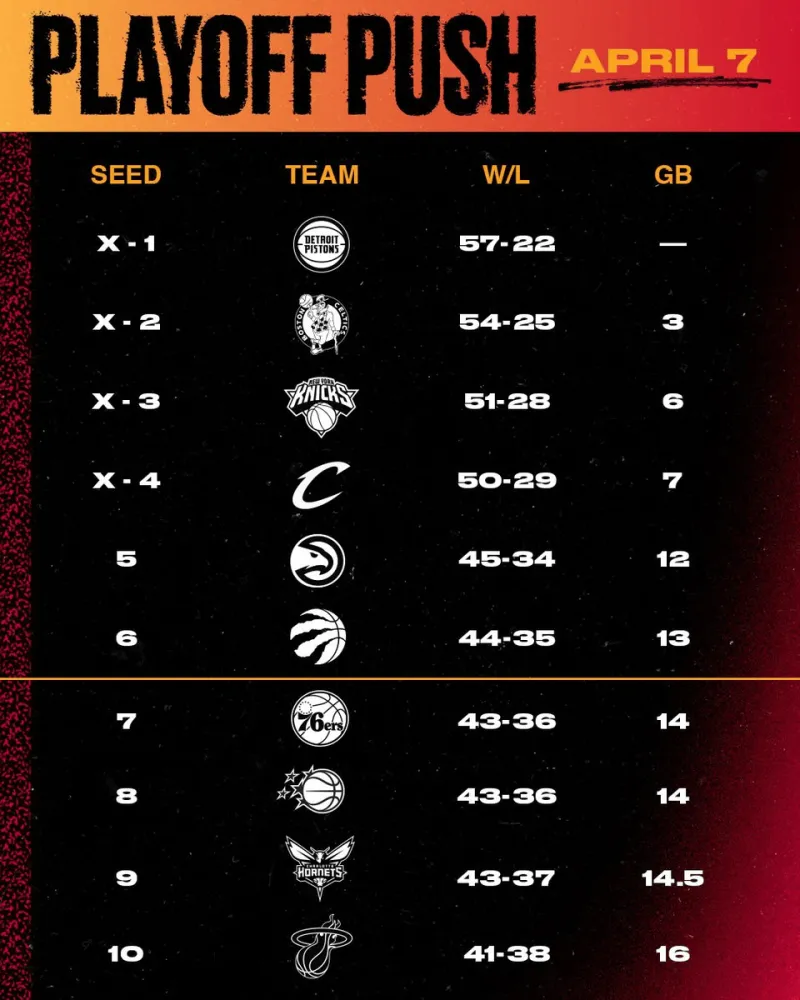 NBA常规赛热火以95-121不敌猛龙

本场比赛后，热火正式确定将进入附加赛，