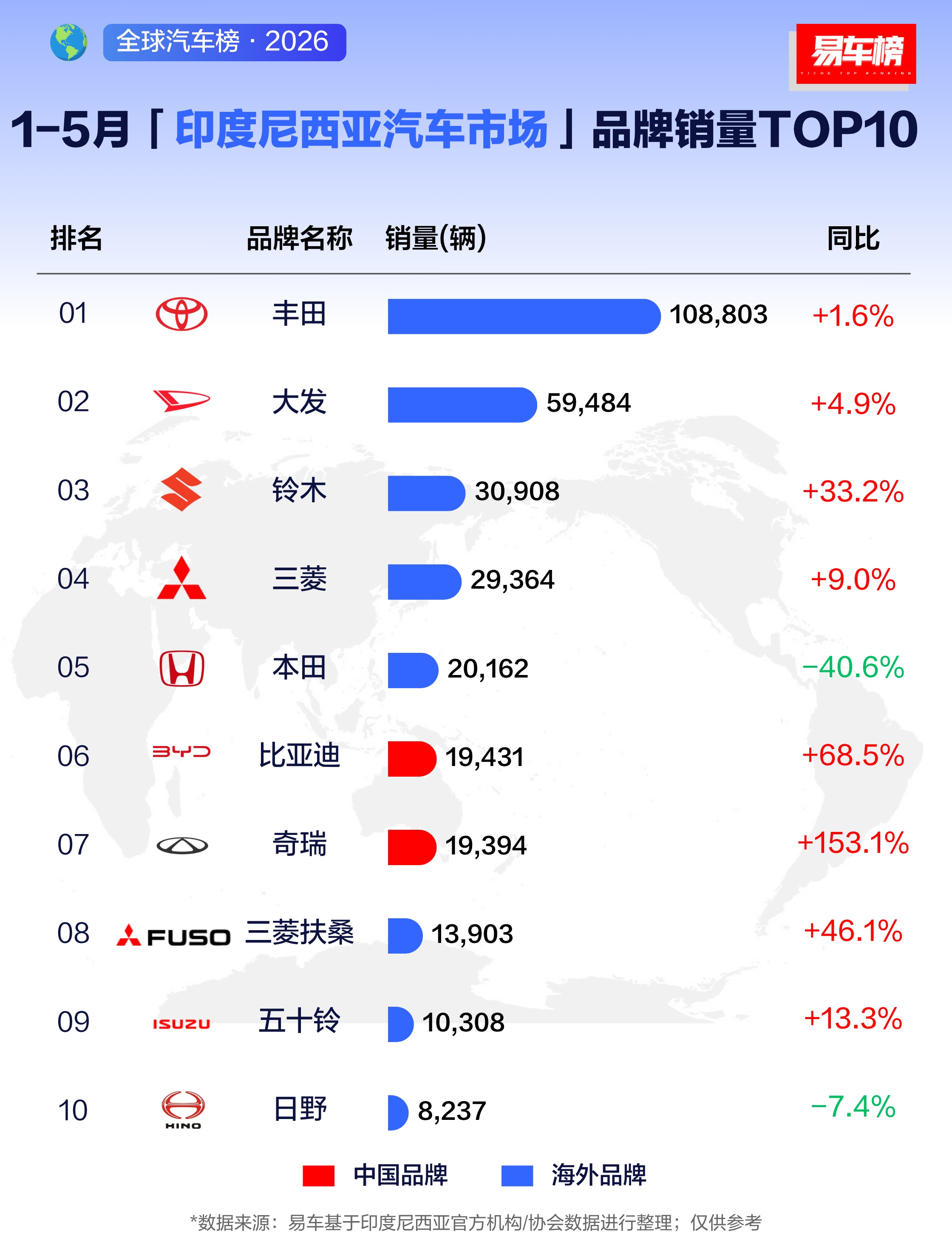 2026年1-5月东南亚部分国家市场汽车品牌销量盘点