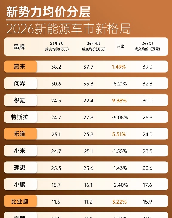 2026新势力均价梯队出炉，品牌实力藏不住。