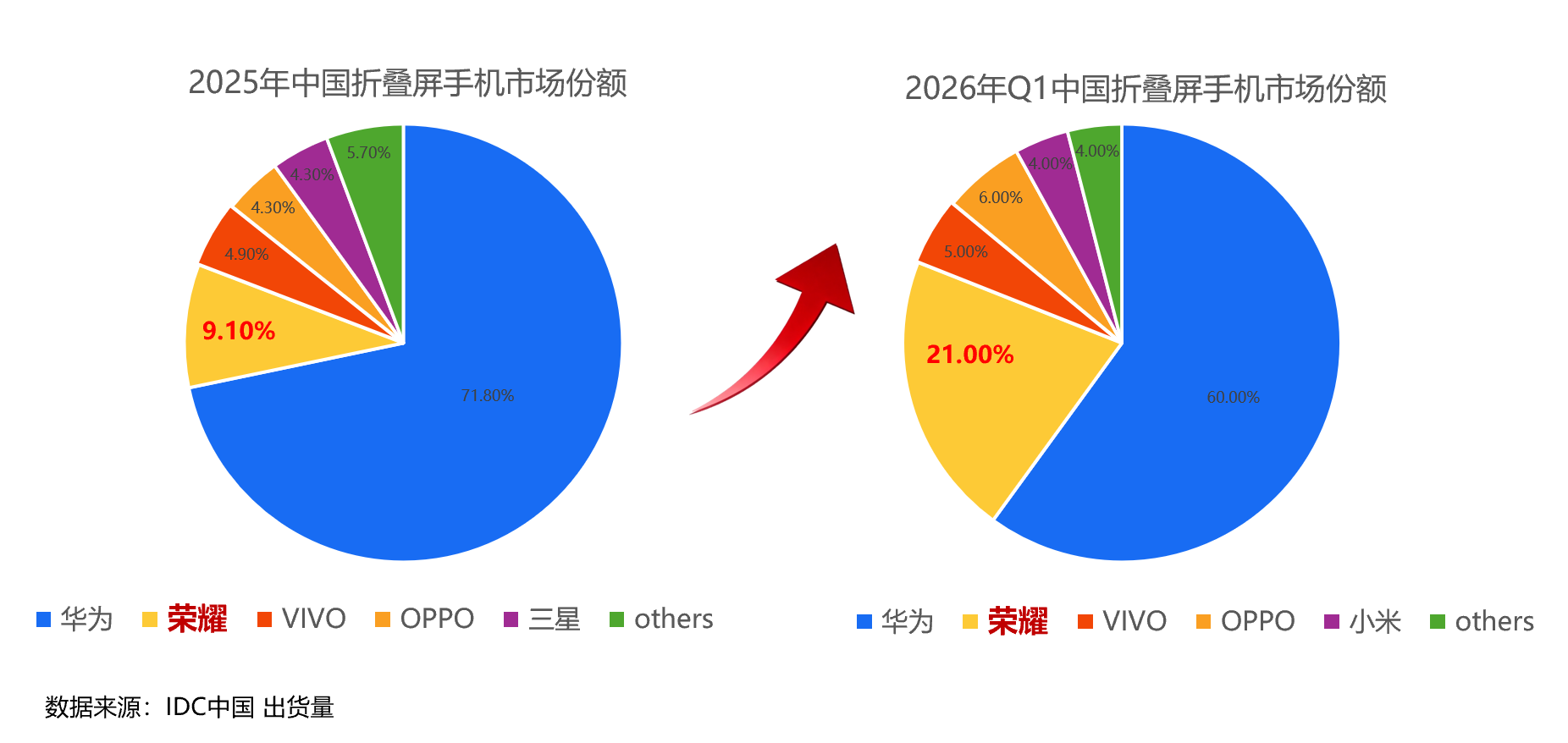 荣耀折叠屏在国内手机市场表现强势