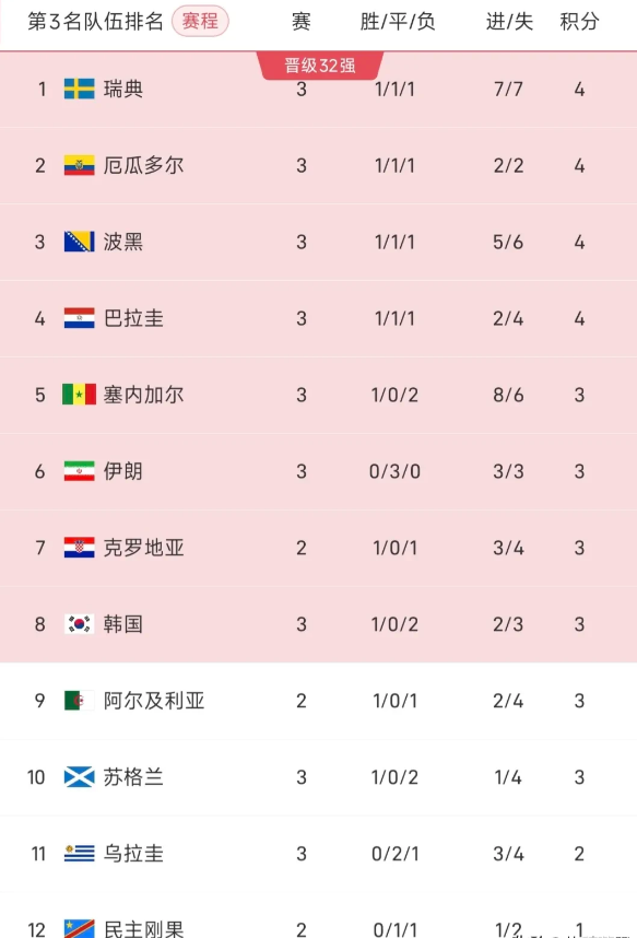 伊朗补一刀，韩国队在成绩最好的第三名中又跌一位，目前排在了第八，就看接下来克罗地
