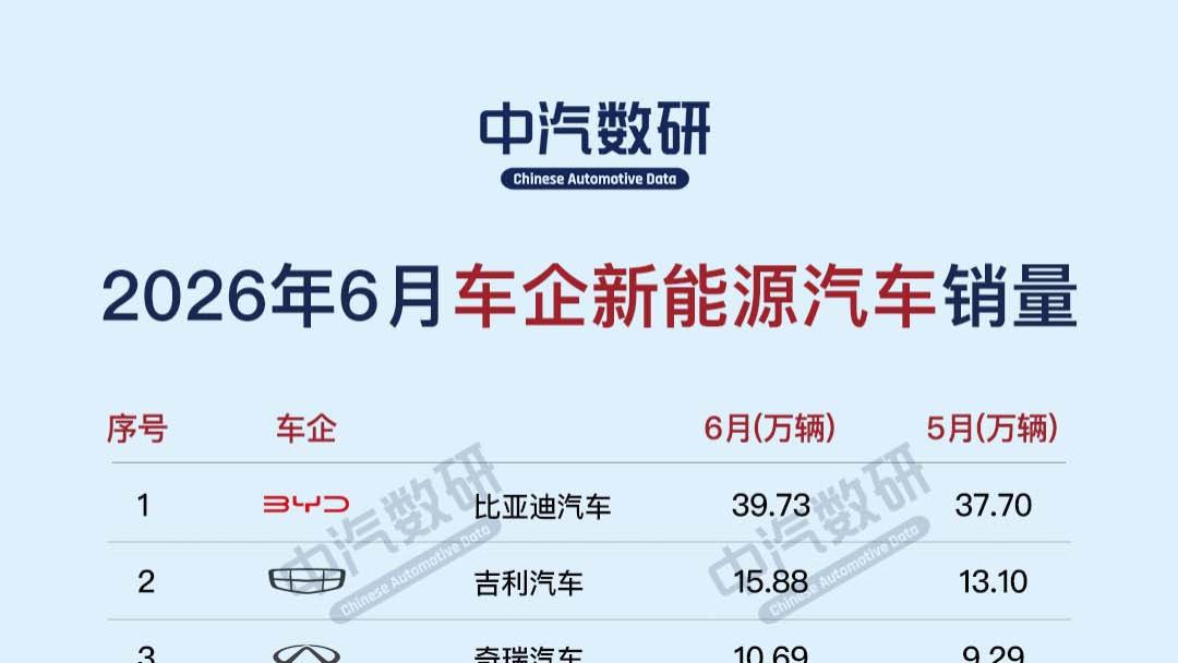 2026年6月各大车企新能源汽车销量公布！