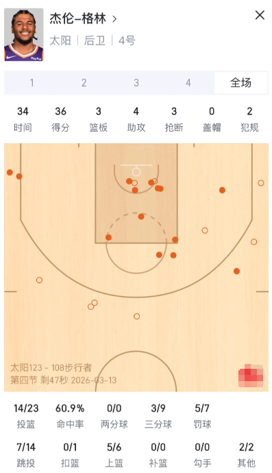 格林今天对阵步行者比赛中投有说法啊，百分百

除了三分外就两个上篮没中，中投目前