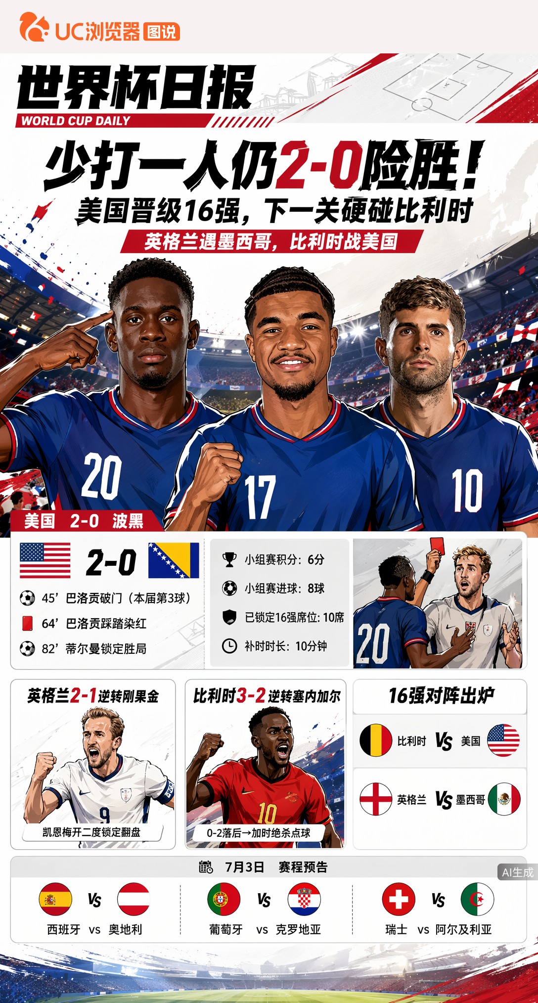 少打一人仍2-0险胜！美国晋级16强，下一关硬碰比利时