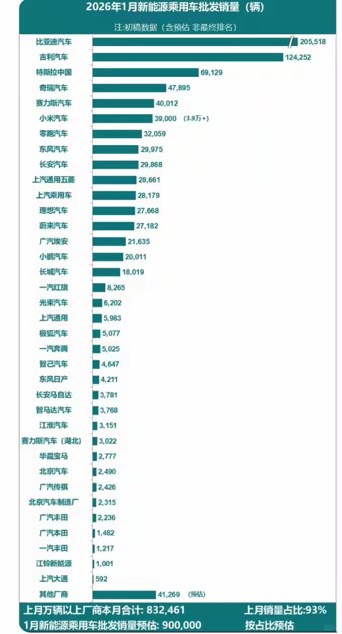 首发卖的好就是车子好？