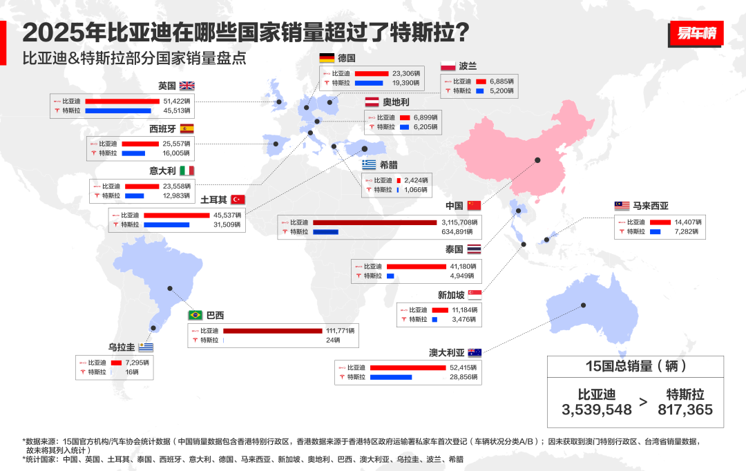 比亚迪多国销量超越特斯拉！