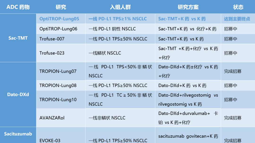 破局肺癌一线，全球首个ADC+IO肺癌III期阳性结果出炉
