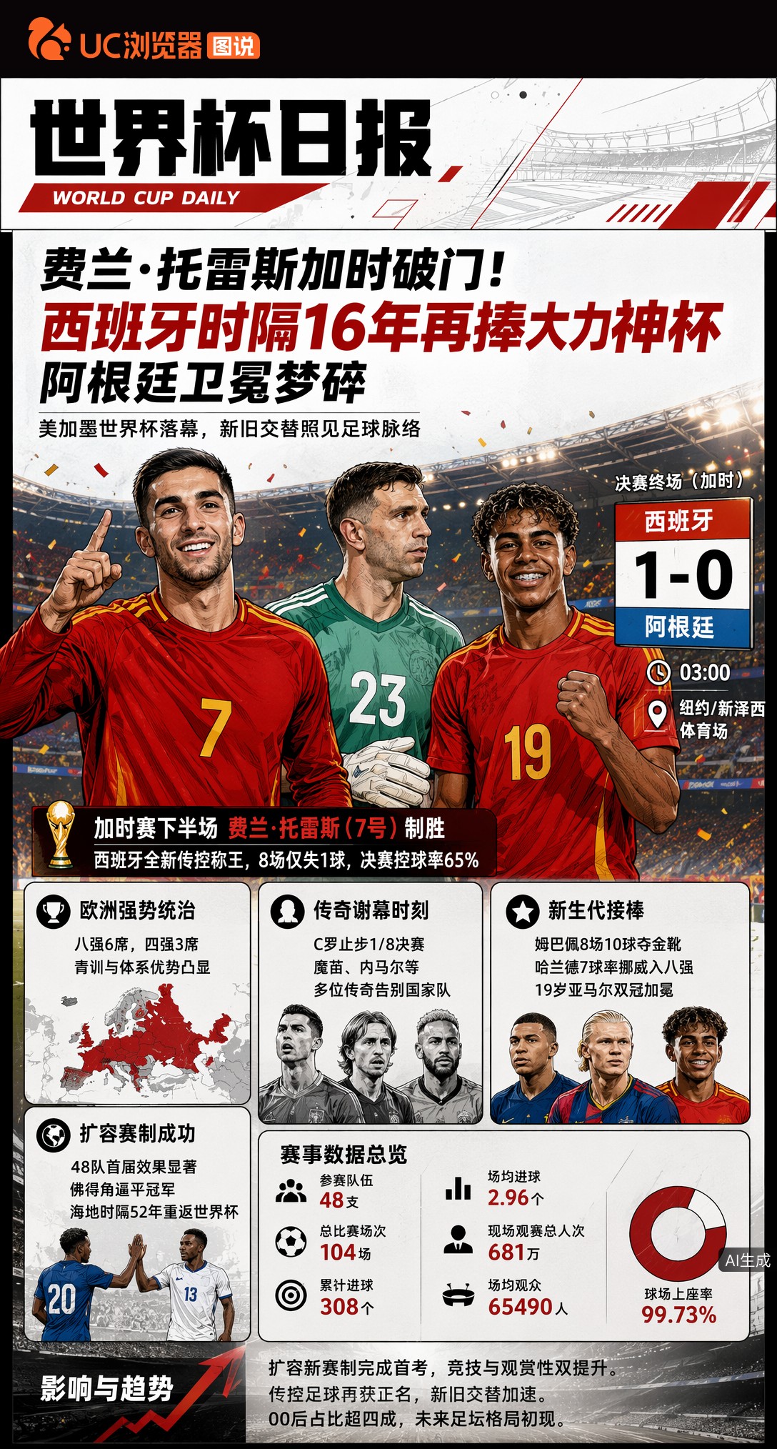 费兰·托雷斯加时破门！西班牙时隔16年再捧大力神杯，阿根廷卫冕梦碎