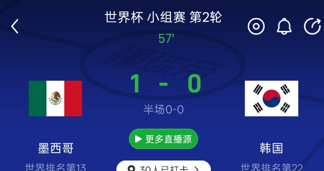 墨西哥和韩国是世界杯上实力最接近的一组对决，墨西哥首发阵容总身价8580万欧元，