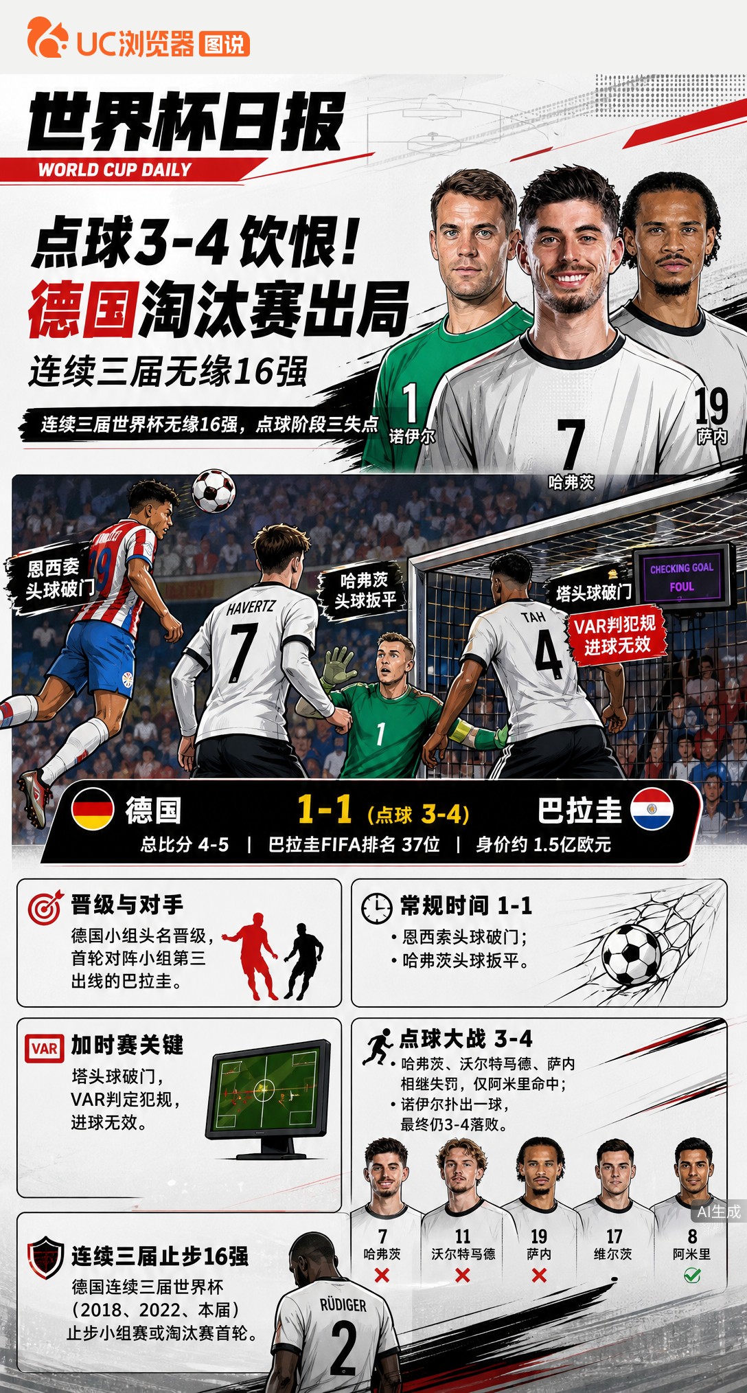 点球3-4饮恨！德国淘汰赛出局，连续三届无缘16强