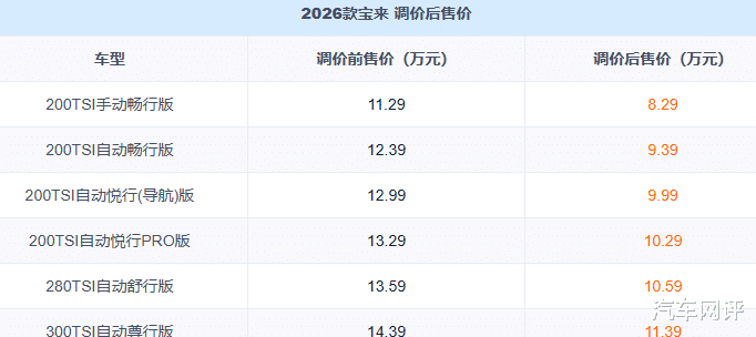2026款大众宝来调价！网友：顺应市场趋势