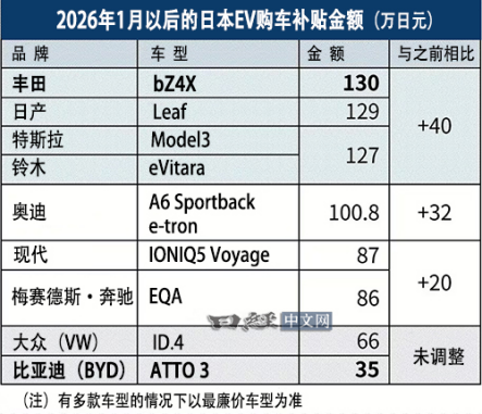 从补贴歧视到销量反超，比亚迪给所有出海车企上了一课

日本这次补贴调整，名义上叫
