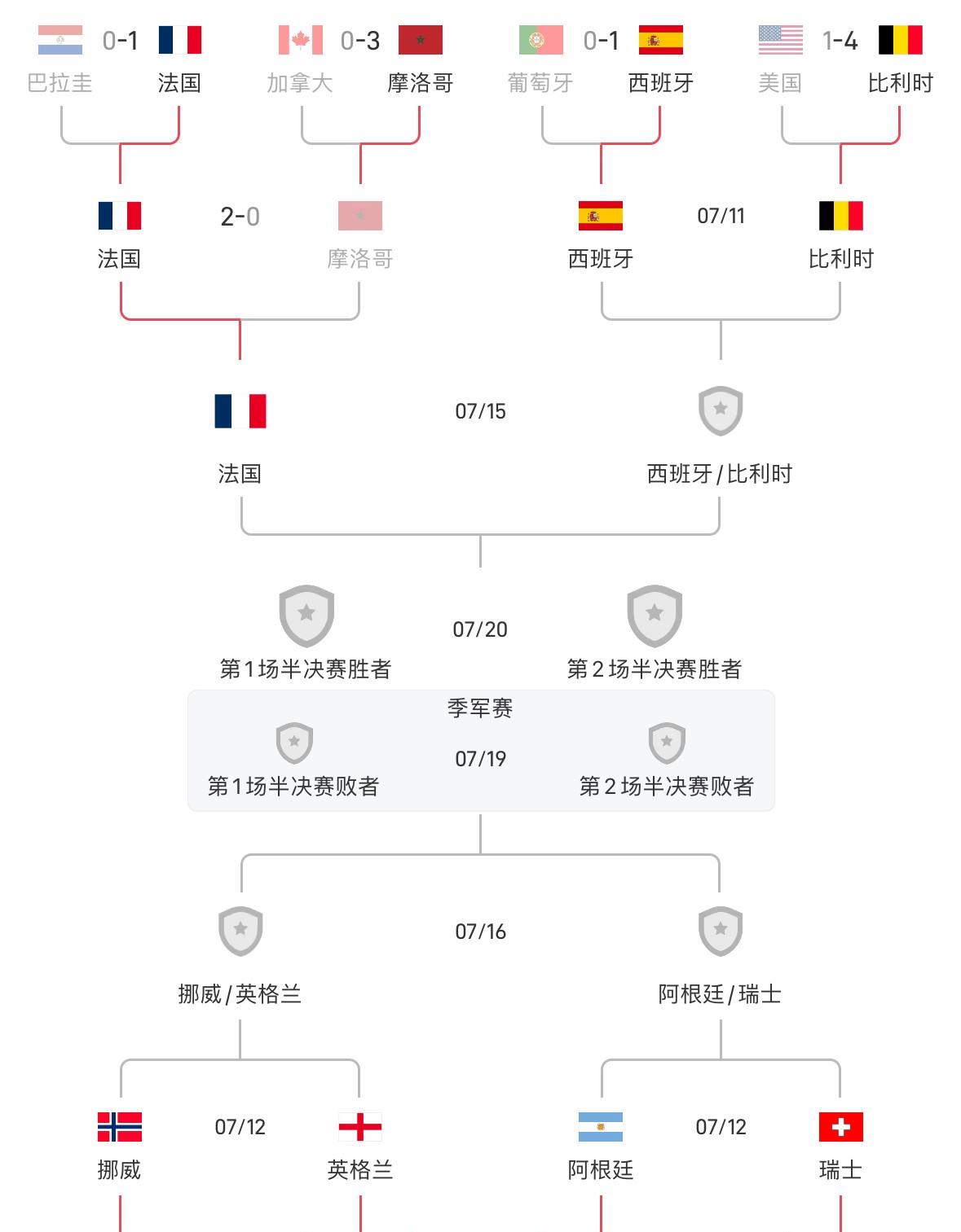 法国6连胜强势率先晋级四强，争冠球队基本盖棺定论了！

法国队60%
看过法