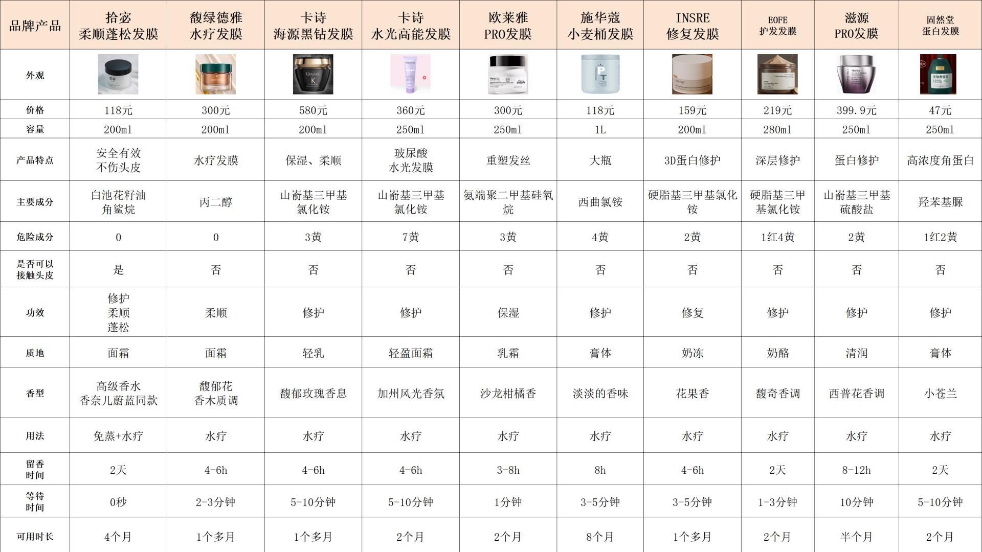 发膜排行榜前十名哪款最好？烫染修护前十强口碑深度测评