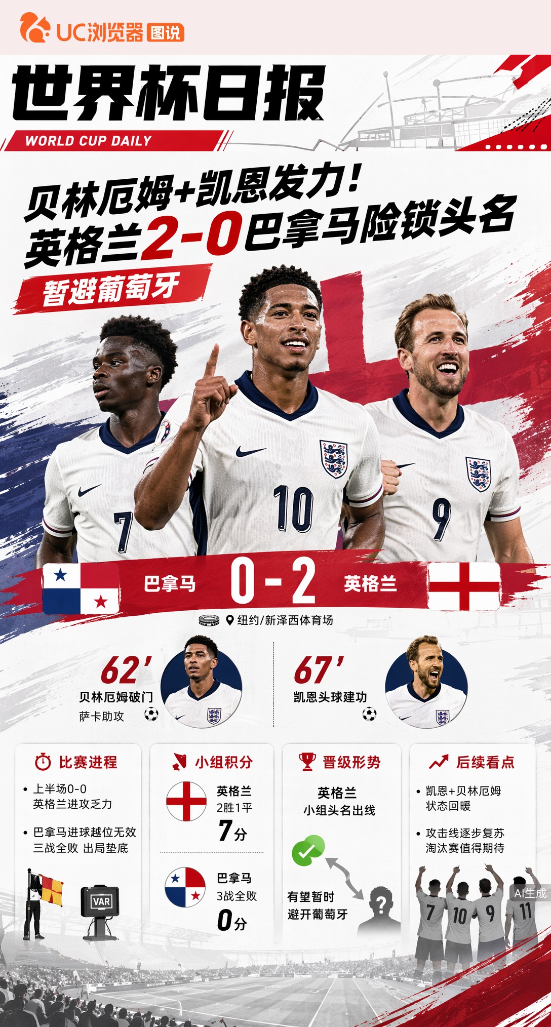 贝林厄姆+凯恩发力！英格兰2-0巴拿马险锁头名，暂避葡萄牙