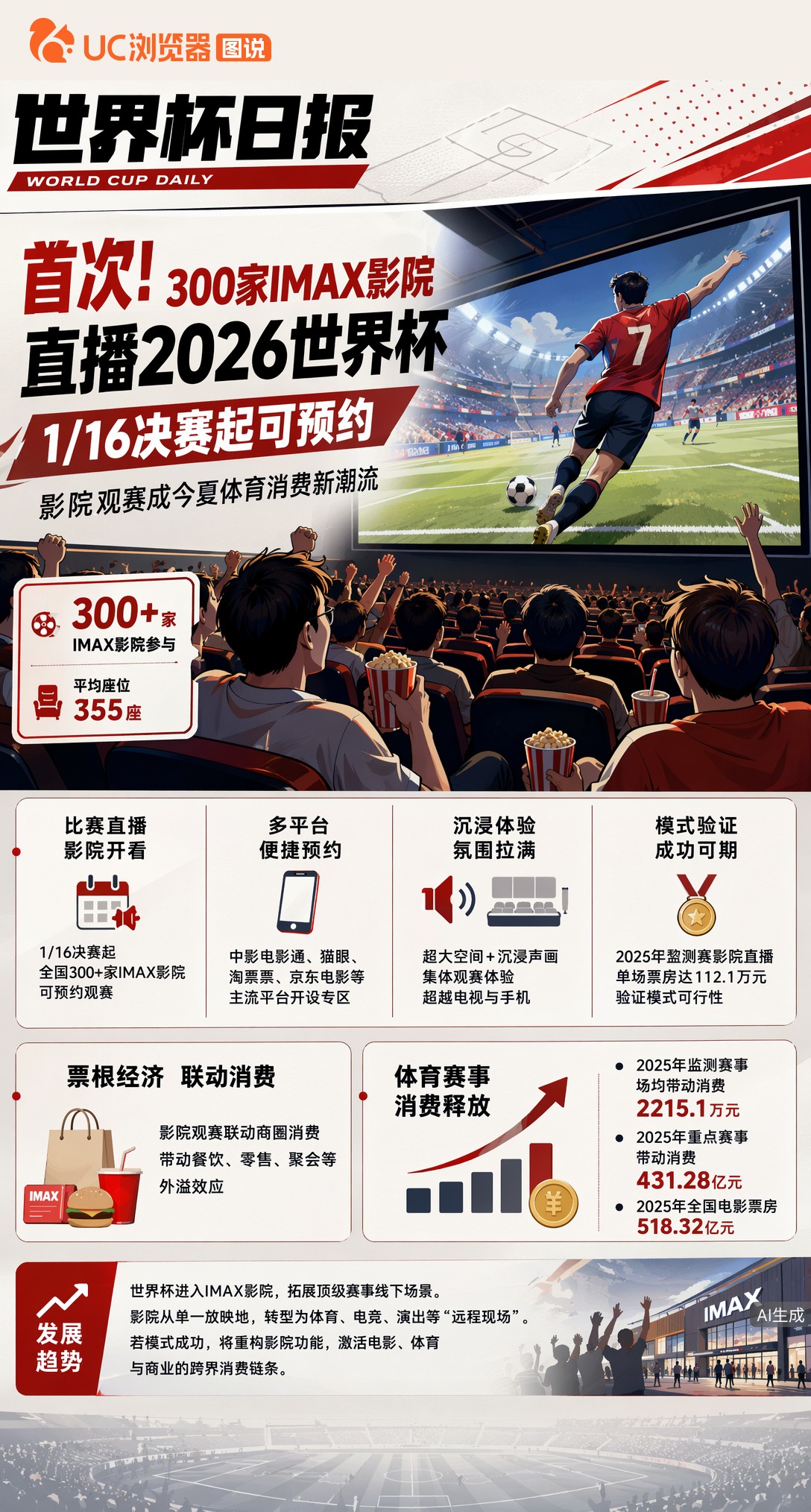 首次！300家IMAX影院直播2026世界杯，1/16决赛起可预约