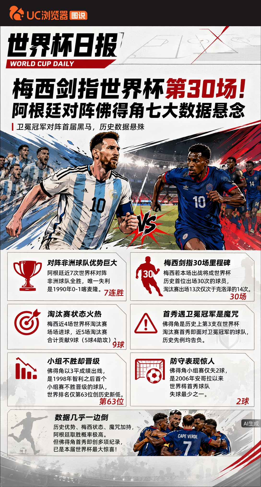 梅西剑指世界杯第30场！阿根廷对阵佛得角七大数据悬念