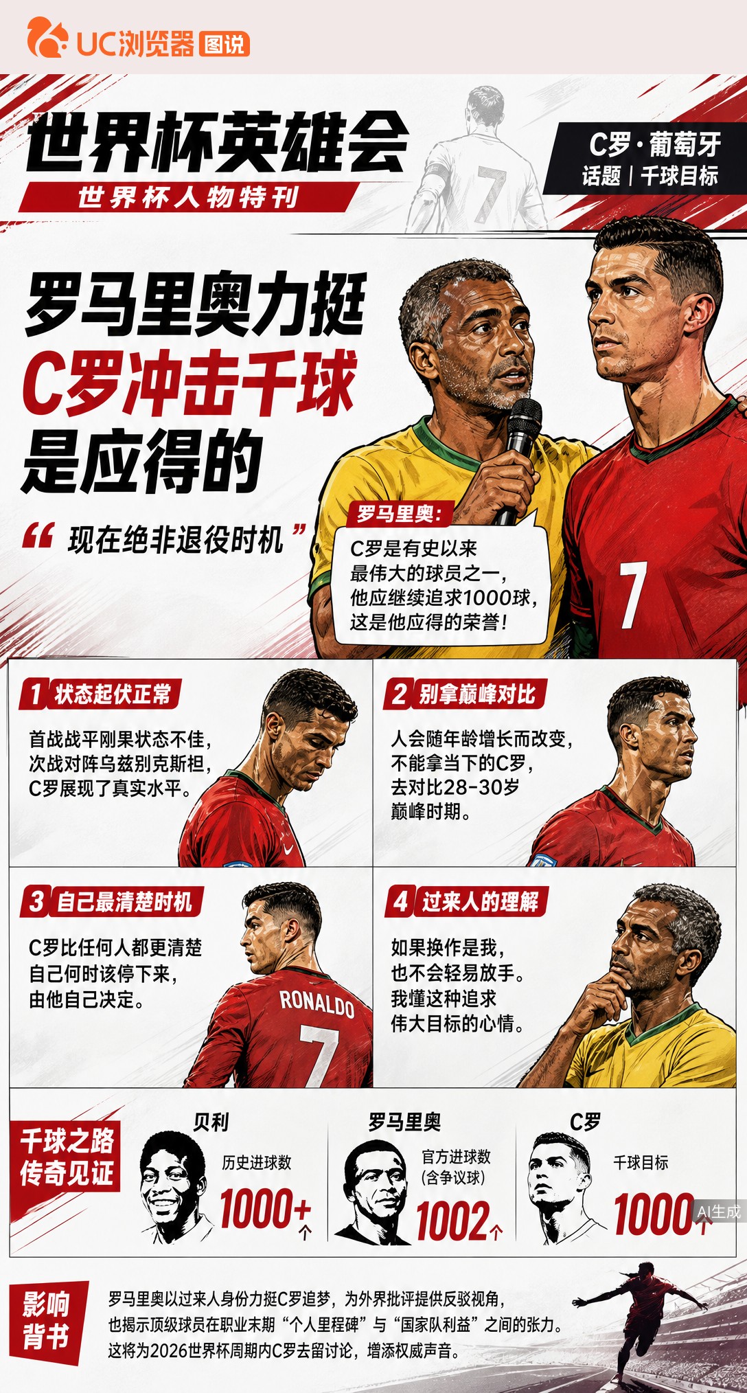罗马里奥力挺：C罗冲击千球是应得的，现在绝非退役时机