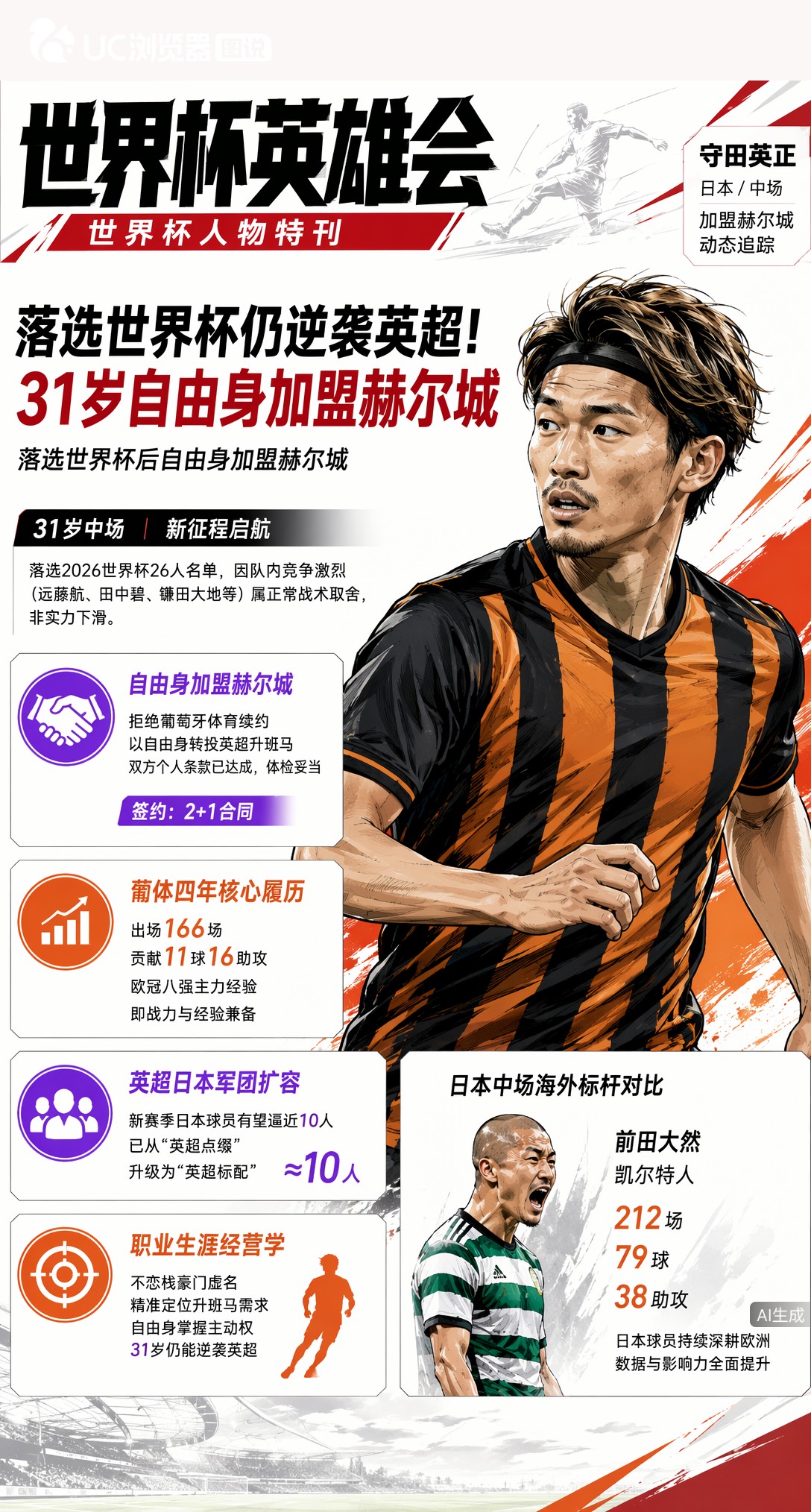 落选世界杯却逆袭英超！守田英正31岁自由身加盟赫尔城