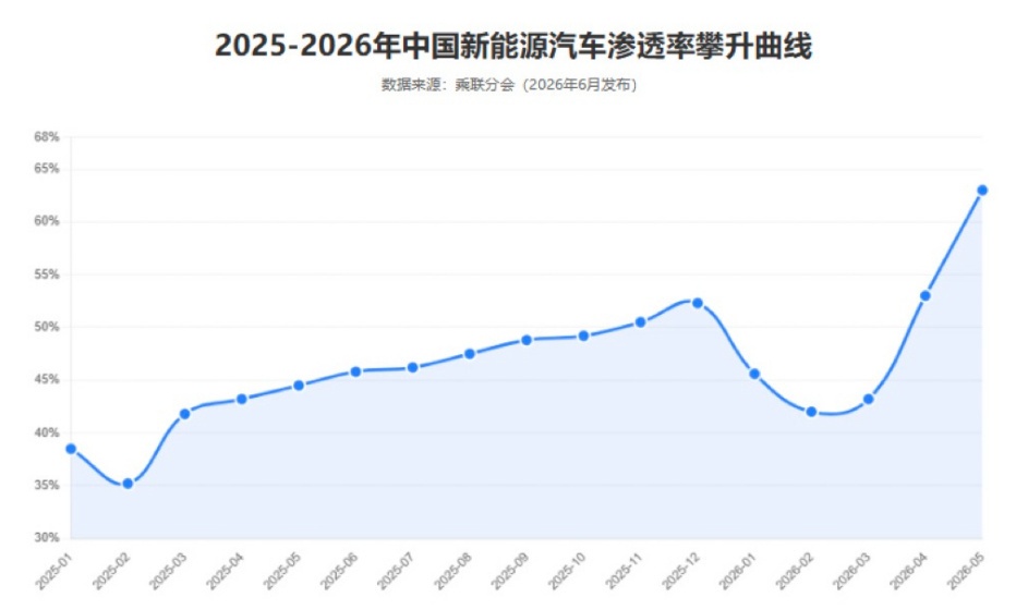 聊下今年买车市场的变化，能明显感觉到疯狂降价内卷的热潮退下去了。新能源渗透率越来