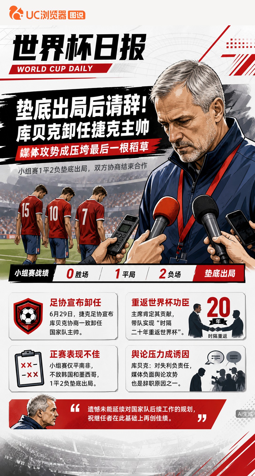 垫底出局后请辞！库贝克卸任捷克主帅，媒体攻势成压垮最后一根稻草