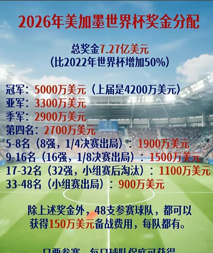 美加墨世界杯冠军的奖金是5000万美元，亚军奖金是3300万美元，冠军和亚军相差