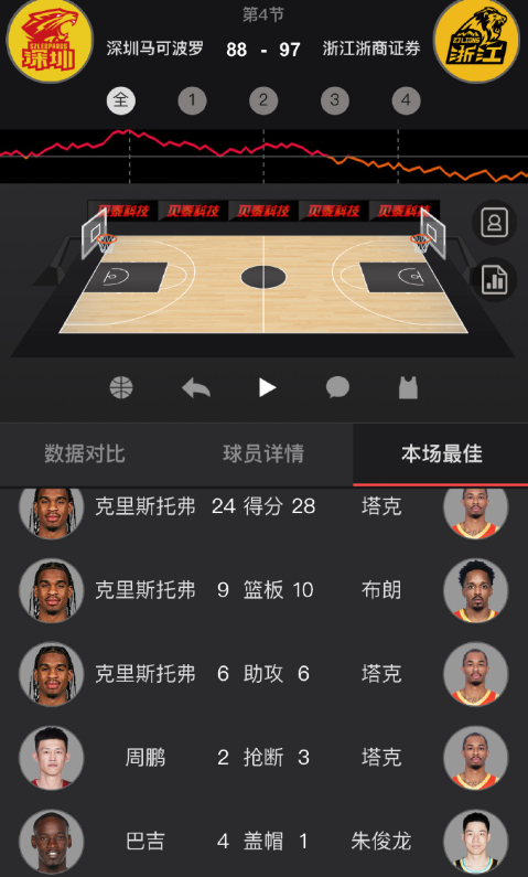 双外援作战的深圳最终还是没能延长系列赛，卫冕冠军广厦3比1晋级总决赛！

常规赛