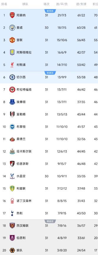 英超一夜最新积分榜出炉！
热刺0-3惨败，排名被森林反超，掉第17名！
维拉稳住