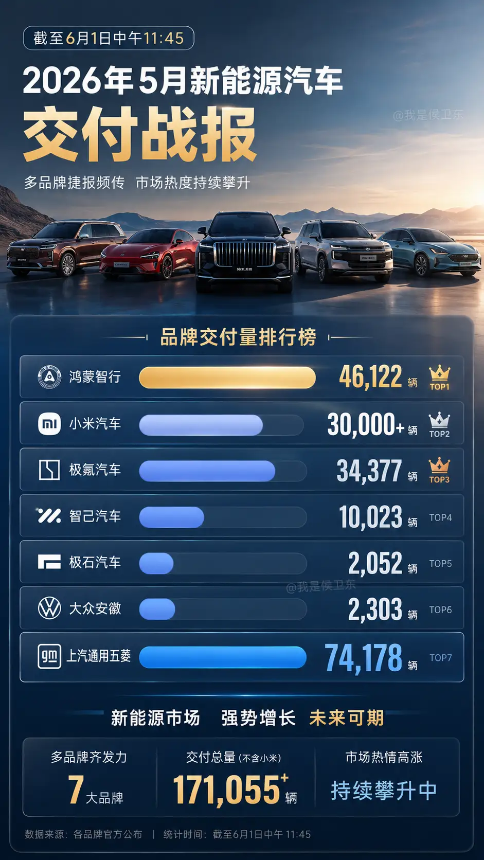 统计时间到6月1日中午十一点四十五分，五月份的新能源车销量数据陆续出炉，五菱拿下