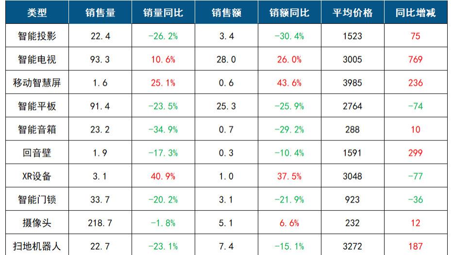 越贵越香！5000元+高端闺蜜机单月暴增247%，这预示着什么？