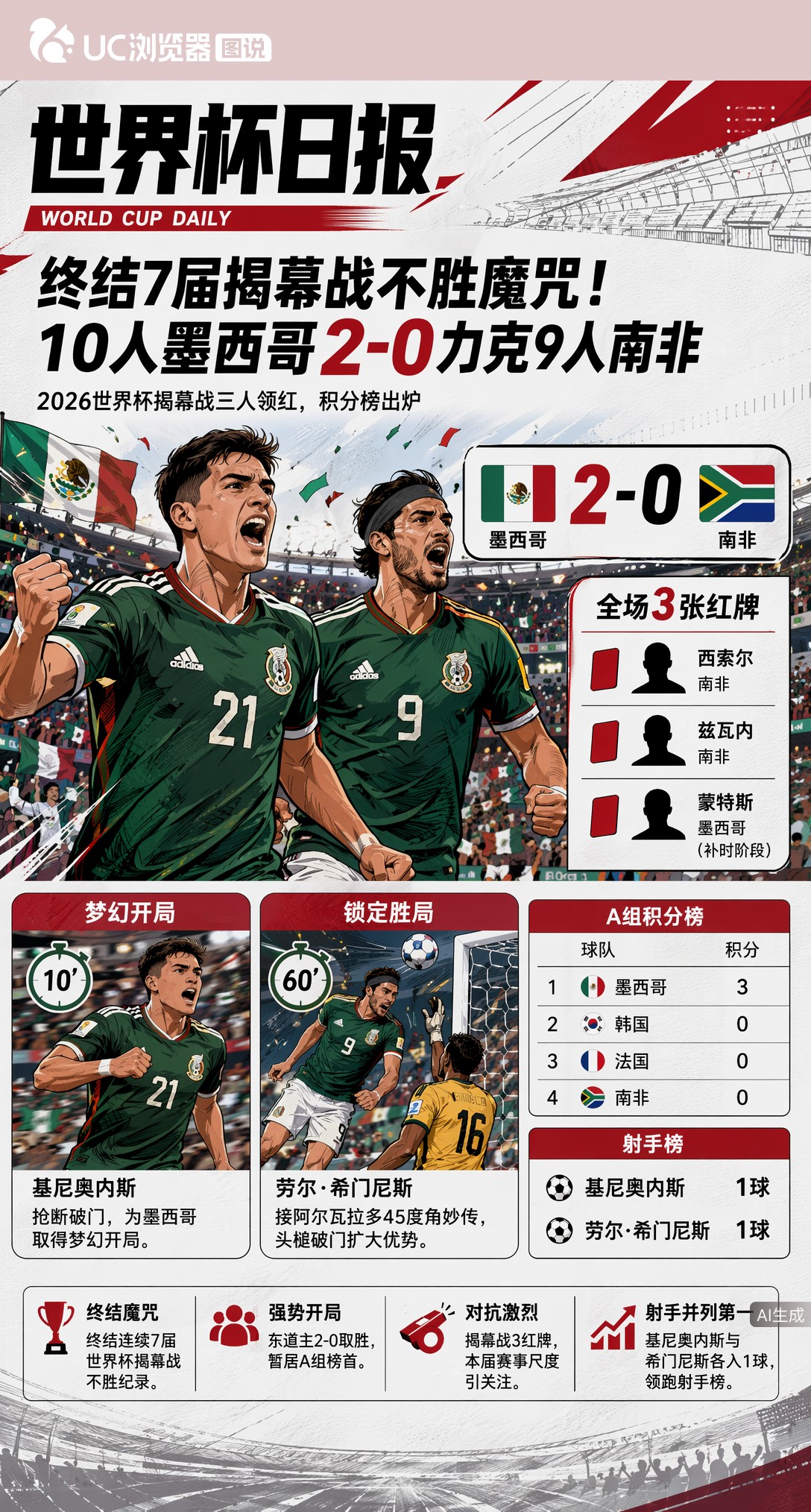 终结7届揭幕战不胜魔咒！10人墨西哥2-0力克9人南非