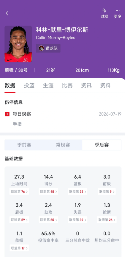火箭球迷吹的阿门有猛龙博伊尔斯强吗？未来大概率也比不过一场没打的格雷夫斯吧？
场