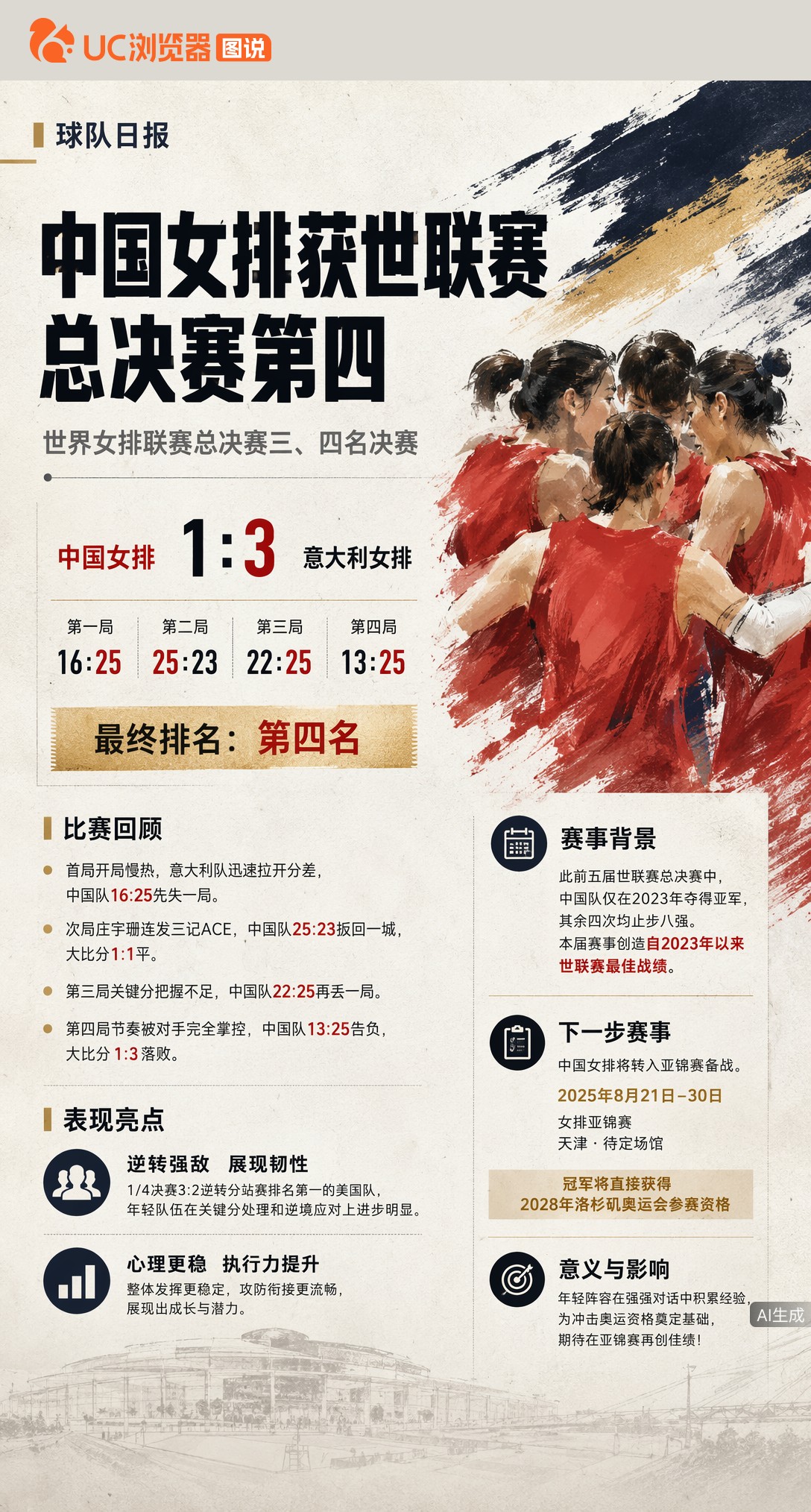 中国女排1比3不敌意大利获世联赛第四，虽无缘奖牌却创近两年最佳战绩。接下来转战天津亚锦赛，冠军直通洛杉矶奥运，年轻队伍能否再进一步？