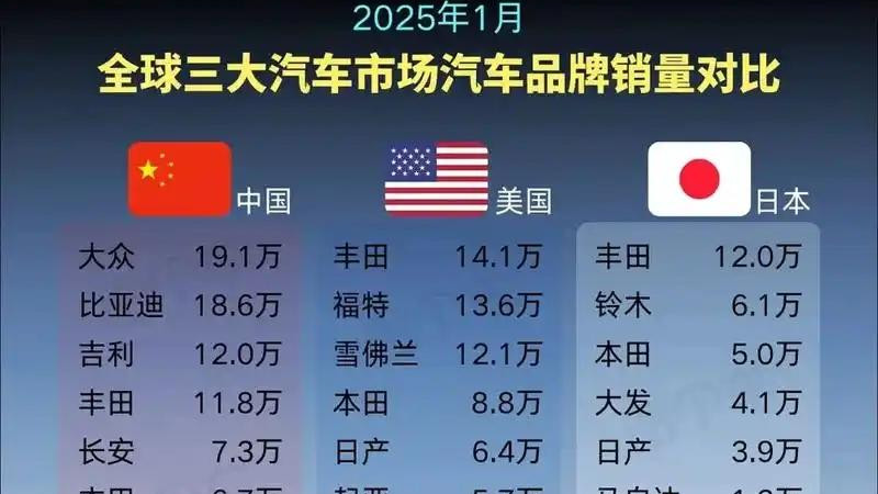 日系车全球霸权，被中国车2026年6月按在十国总榜上碾过去了