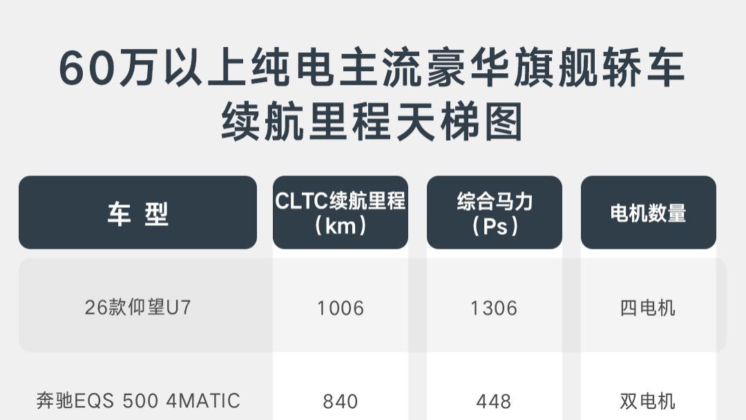 双千成绩领跑市场仰望U7树立高端纯电代差优势