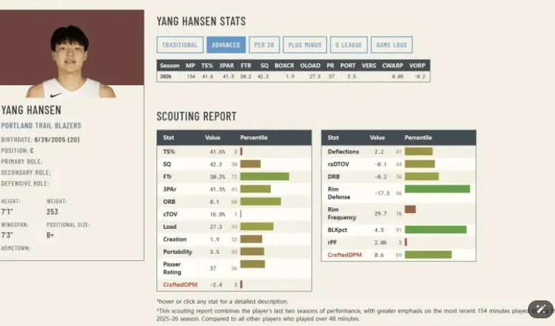 杨瀚森最近的比赛观感让我想到了以前的小加索尔的培养模式。
大家有没有觉得现阶段小