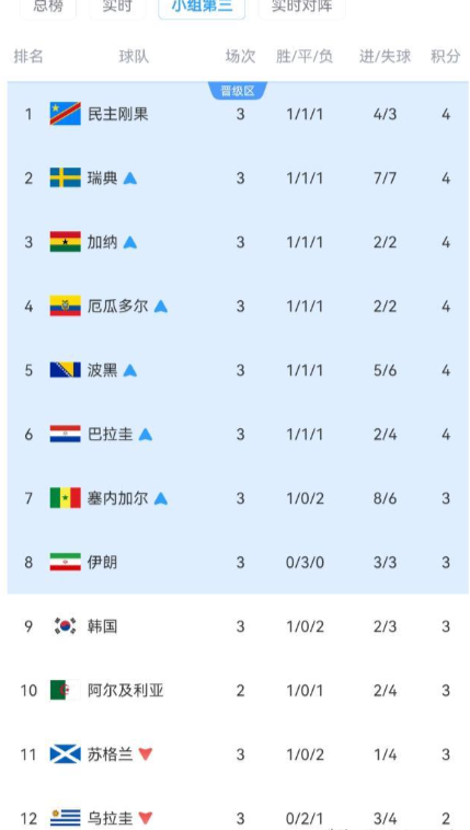 韩国队本来出线概率就低，连着三天算分推演所有有利赛果、反复计算出线分数，苦苦等待