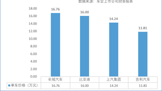价格战全面退潮，平均客单价成自主车企价值竞争新标尺
