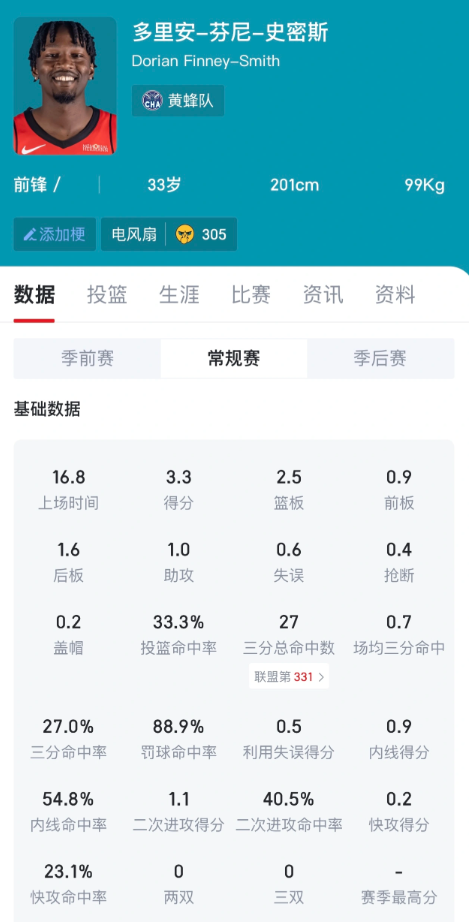 尘埃落定：火箭为DFS的合同一共支付4000万美元。
是的，没有算错。1年薪水1
