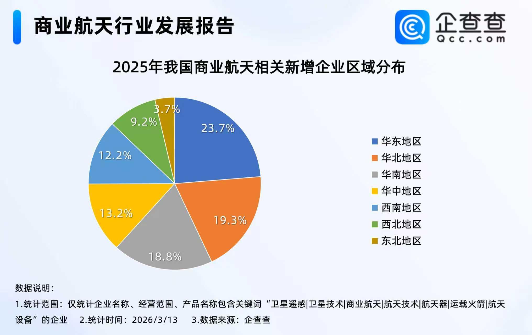 北斗卫星导航系统将在轨升级！今年已注册超3900家商业航天相关企业