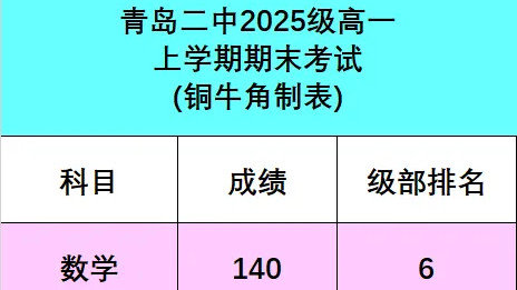最新！青岛高一期末考试分数线来啦！