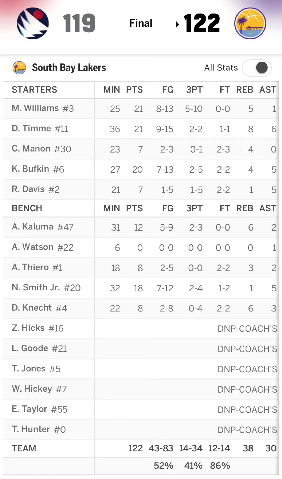 拉完了！发展联盟季后赛首战科内科特仅得8分

科内现在持球疯狂失误，三分一个不进