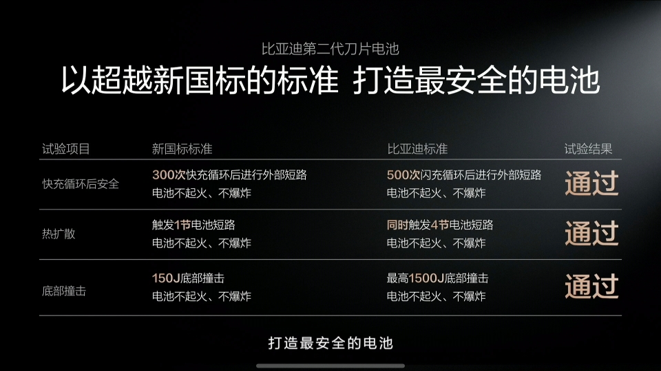 比亚迪第二代刀片电池，直接把新能源充电体验卷到新高度！5分钟充好，9分钟充饱，零