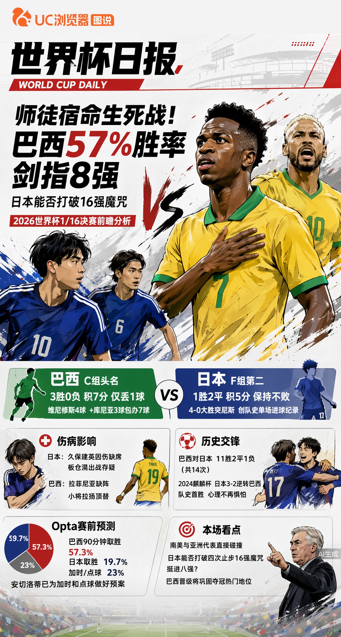 师徒宿命生死战！巴西57%胜率剑指8强，日本能否打破16强魔咒