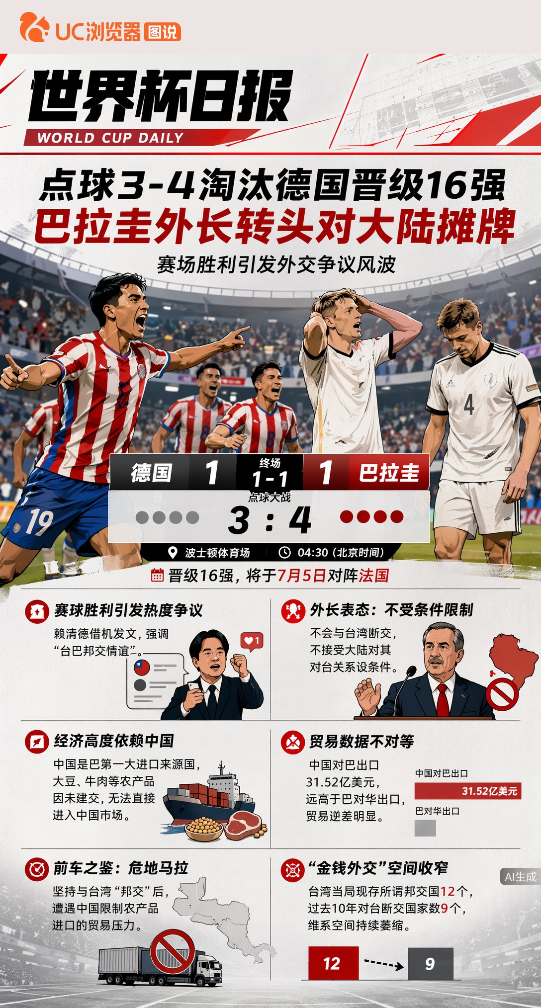 点球3-4淘汰德国晋级16强，巴拉圭外长转头对大陆摊牌